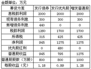 某公司新產(chǎn)品投資項目融資與資本結(jié)構(gòu)分析